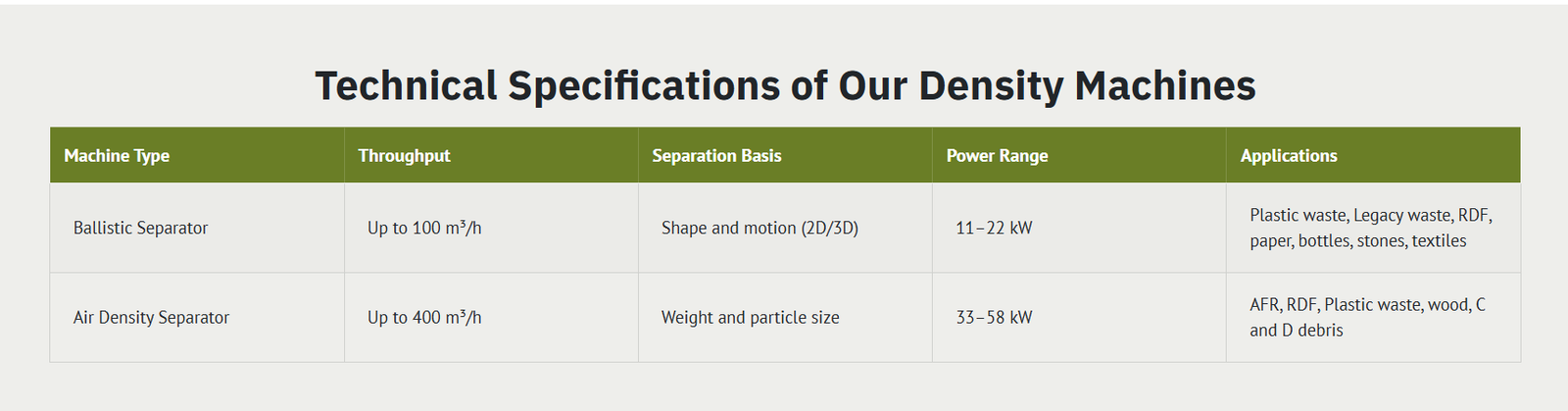 Reliable Density Separation System Features