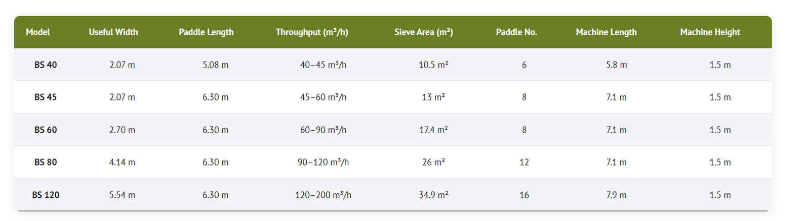 Technical Specifications of Ballistic Separator Machines